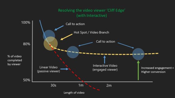 Resolving the video viewer cliff edge