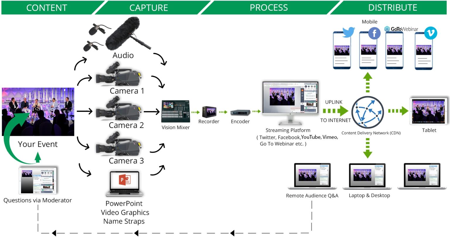 Live Streaming - How it works - Talking Edge Studios